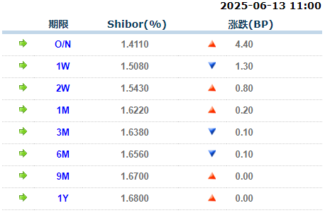 实倍网 货币市场日报：6月13日