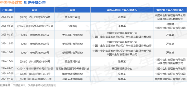 港盛国际 中国中金财富作为被告/被上诉人的1起涉及营业信托纠纷的诉讼将于2025年6月18日开庭