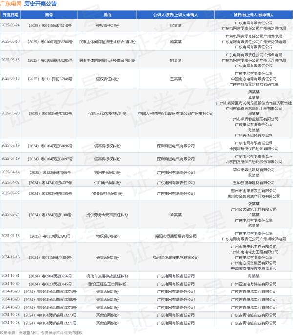 银铺子配资 广东电网作为被告/被上诉人的1起涉及侵权责任纠纷的诉讼将于2025年6月24日开庭