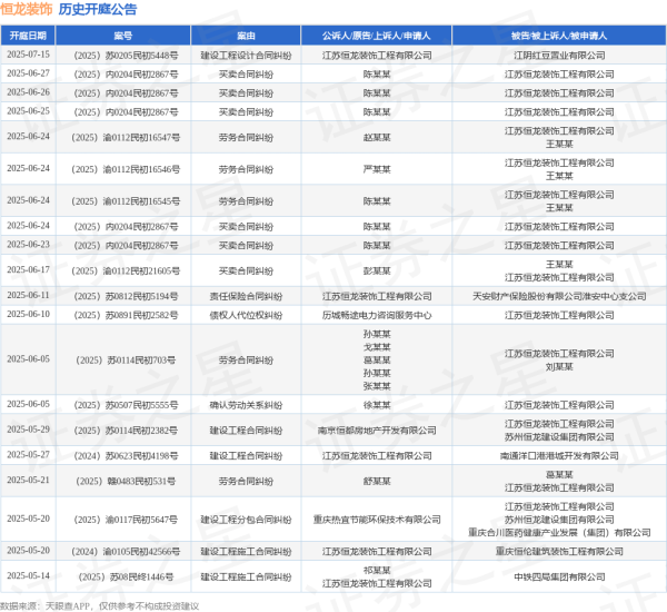 荆叶优配 恒龙装饰作为被告/被上诉人的1起涉及买卖合同纠纷的诉讼将于2025年6月24日开庭