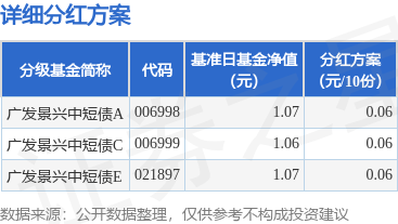 火配资 基金分红：广发景兴中短债基金7月14日分红