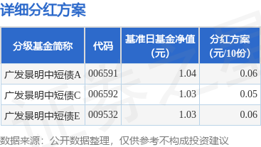 京融实配 基金分红：广发景明中短债基金7月14日分红
