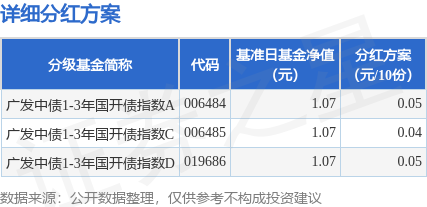 大牛配资网 基金分红：广发中债1-3年国开债指数基金7月14日分红